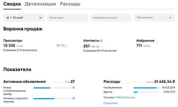 Авито, 1–30 ноября: 257 контактов по 83,5 ₽, расходы 21 456,54 ₽. Год на скриншоте не указан.