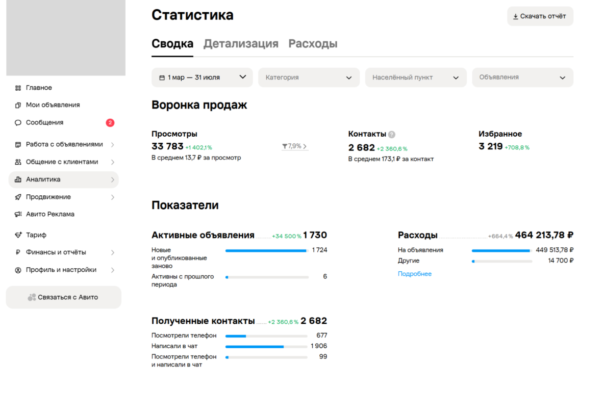Сводка второго аккаунта за тот же период.