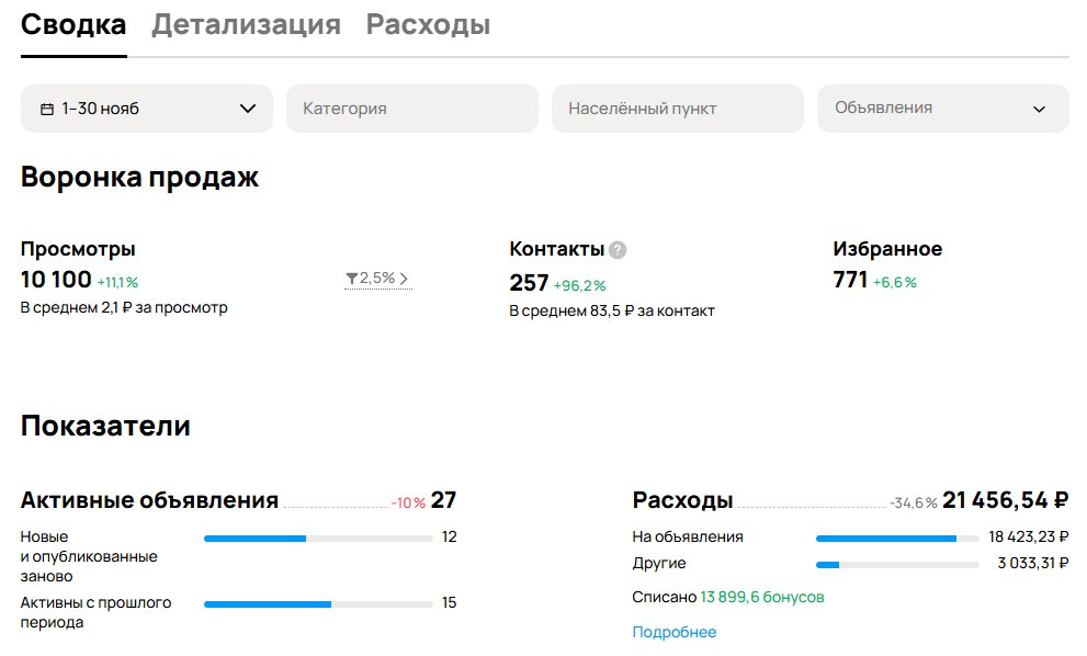 Статистика кабинета Авито: контакты и расходы за представительный месяц