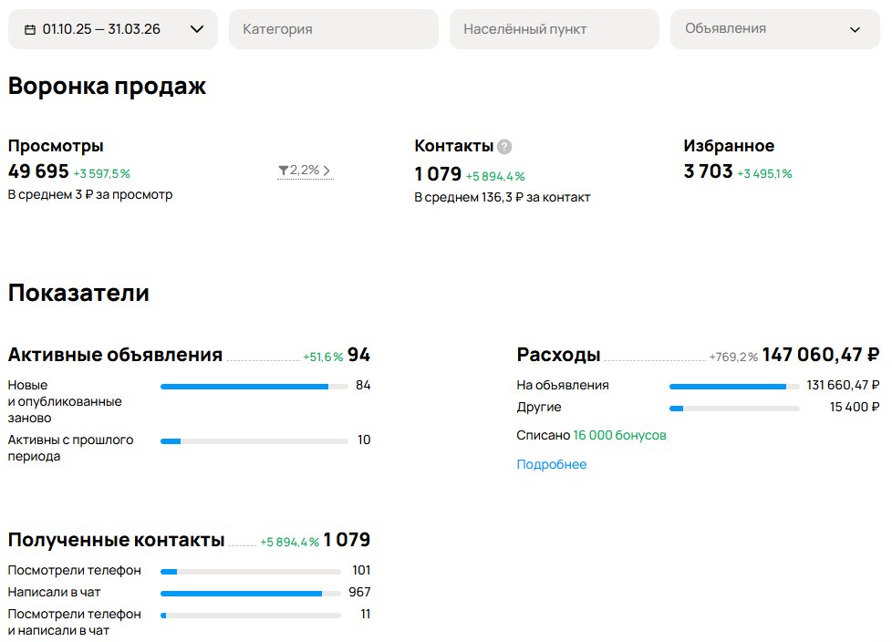 Итоговая статистика за период работы