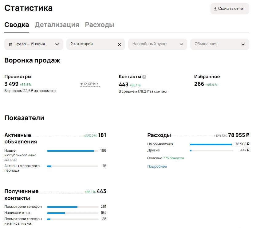 Сводка Авито за 1 февраля — 15 июня 2025: 443 платформенных контакта по 178,2 ₽. Это отдельный срез; он не совпадает с шестью неделями отчёта выше.